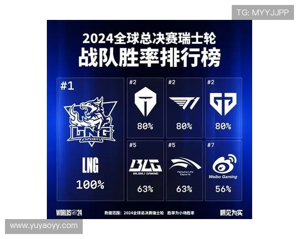 英雄联盟实力榜单更新LNG战队强势夺得第三名位置